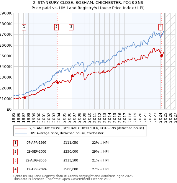 2, STANBURY CLOSE, BOSHAM, CHICHESTER, PO18 8NS: Price paid vs HM Land Registry's House Price Index