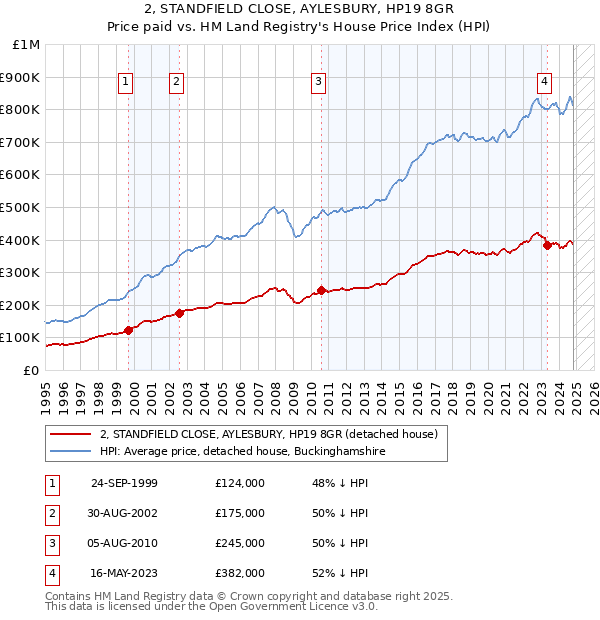 2, STANDFIELD CLOSE, AYLESBURY, HP19 8GR: Price paid vs HM Land Registry's House Price Index