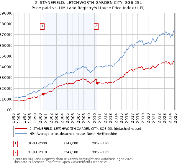 2, STANEFIELD, LETCHWORTH GARDEN CITY, SG6 2SL: Price paid vs HM Land Registry's House Price Index