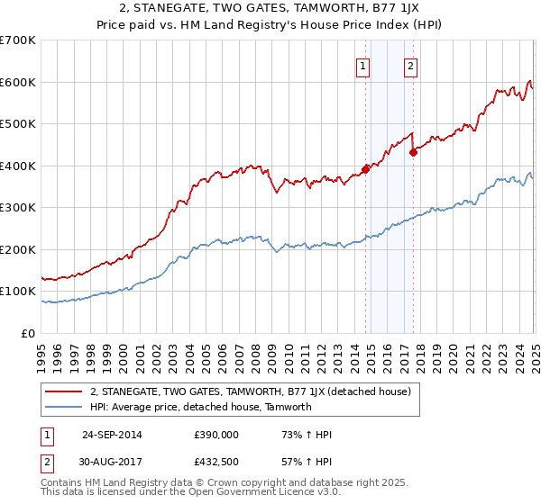 2, STANEGATE, TWO GATES, TAMWORTH, B77 1JX: Price paid vs HM Land Registry's House Price Index