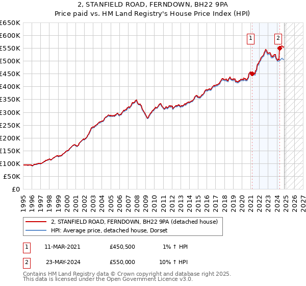 2, STANFIELD ROAD, FERNDOWN, BH22 9PA: Price paid vs HM Land Registry's House Price Index