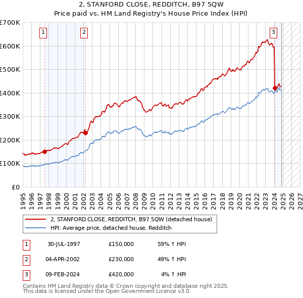 2, STANFORD CLOSE, REDDITCH, B97 5QW: Price paid vs HM Land Registry's House Price Index