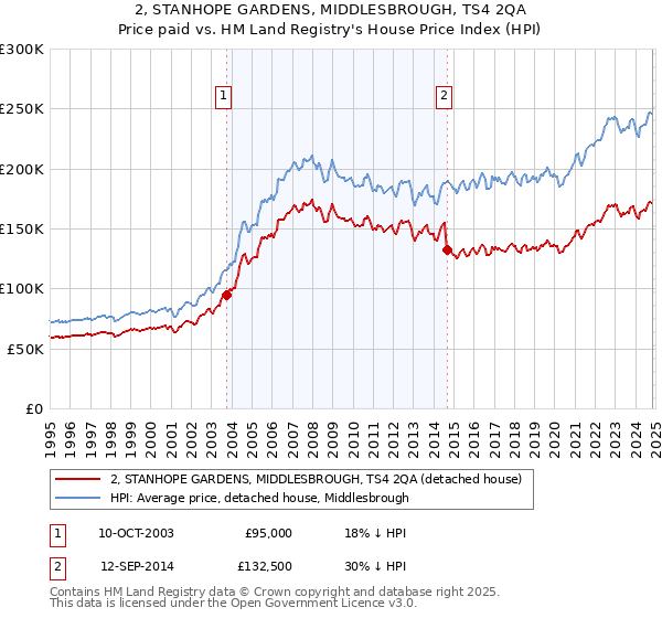 2, STANHOPE GARDENS, MIDDLESBROUGH, TS4 2QA: Price paid vs HM Land Registry's House Price Index