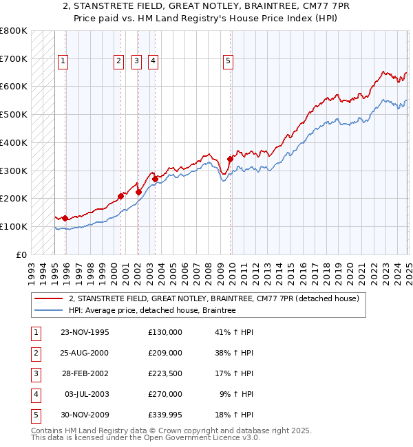 2, STANSTRETE FIELD, GREAT NOTLEY, BRAINTREE, CM77 7PR: Price paid vs HM Land Registry's House Price Index