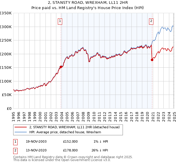 2, STANSTY ROAD, WREXHAM, LL11 2HR: Price paid vs HM Land Registry's House Price Index