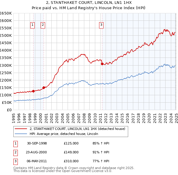 2, STANTHAKET COURT, LINCOLN, LN1 1HX: Price paid vs HM Land Registry's House Price Index