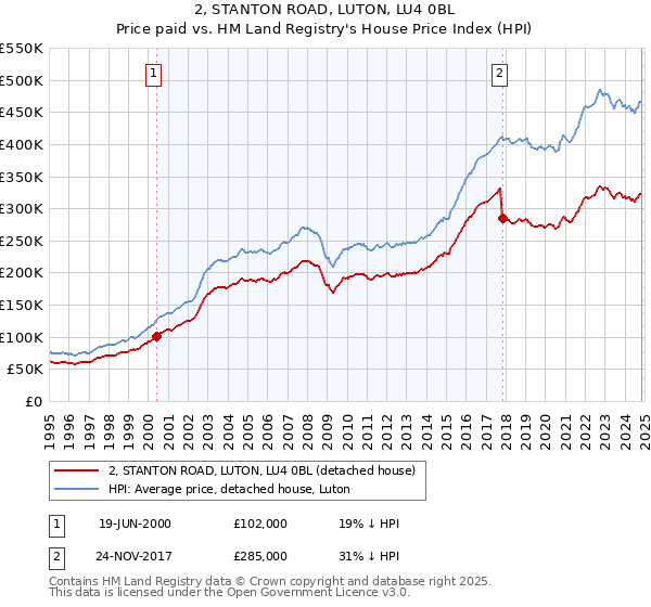 2, STANTON ROAD, LUTON, LU4 0BL: Price paid vs HM Land Registry's House Price Index