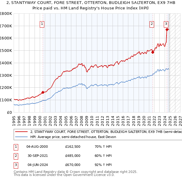 2, STANTYWAY COURT, FORE STREET, OTTERTON, BUDLEIGH SALTERTON, EX9 7HB: Price paid vs HM Land Registry's House Price Index