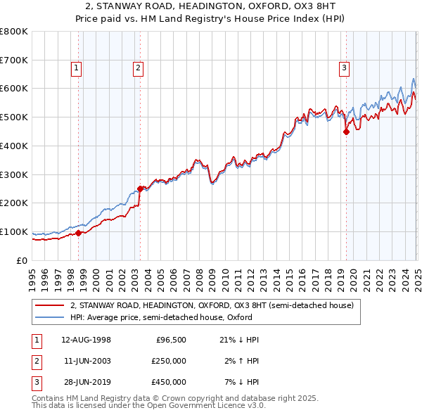 2, STANWAY ROAD, HEADINGTON, OXFORD, OX3 8HT: Price paid vs HM Land Registry's House Price Index