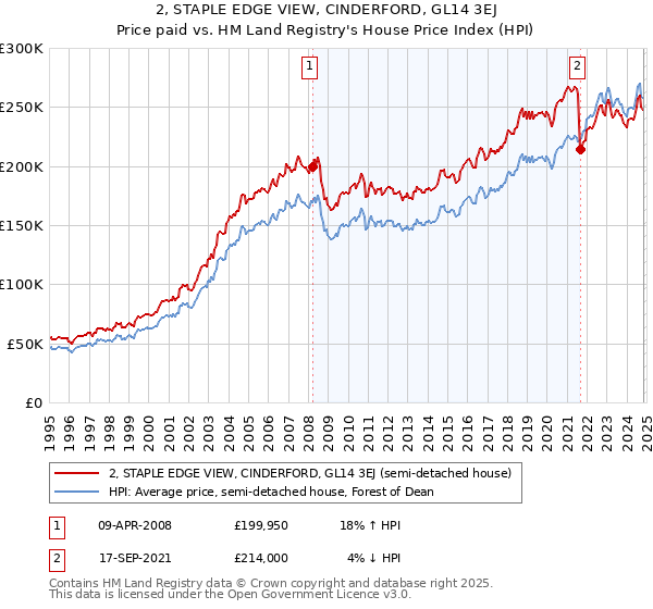 2, STAPLE EDGE VIEW, CINDERFORD, GL14 3EJ: Price paid vs HM Land Registry's House Price Index