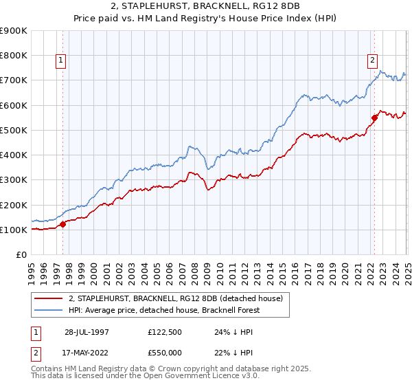 2, STAPLEHURST, BRACKNELL, RG12 8DB: Price paid vs HM Land Registry's House Price Index