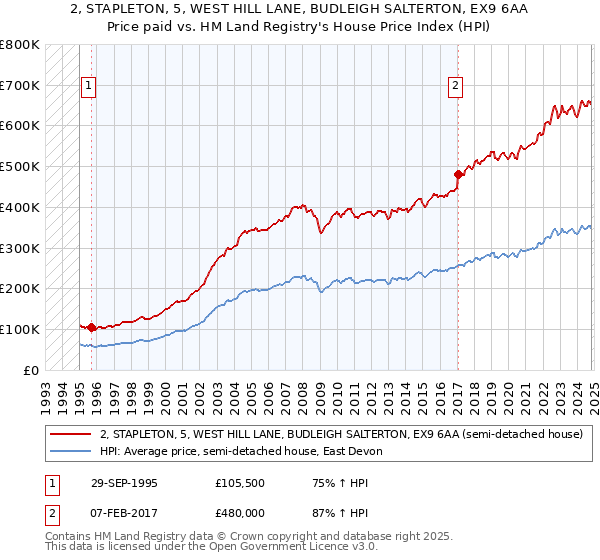 2, STAPLETON, 5, WEST HILL LANE, BUDLEIGH SALTERTON, EX9 6AA: Price paid vs HM Land Registry's House Price Index