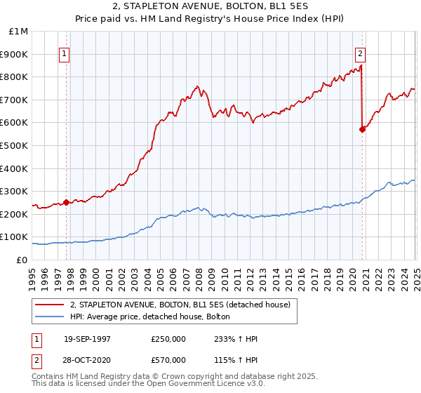 2, STAPLETON AVENUE, BOLTON, BL1 5ES: Price paid vs HM Land Registry's House Price Index