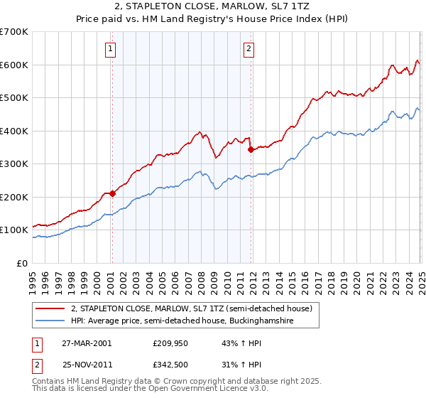 2, STAPLETON CLOSE, MARLOW, SL7 1TZ: Price paid vs HM Land Registry's House Price Index