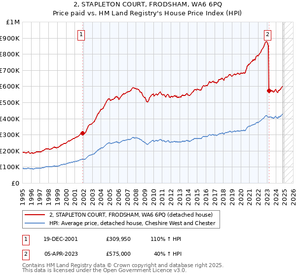 2, STAPLETON COURT, FRODSHAM, WA6 6PQ: Price paid vs HM Land Registry's House Price Index