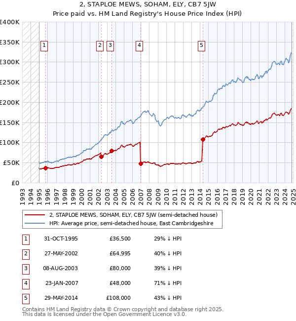 2, STAPLOE MEWS, SOHAM, ELY, CB7 5JW: Price paid vs HM Land Registry's House Price Index