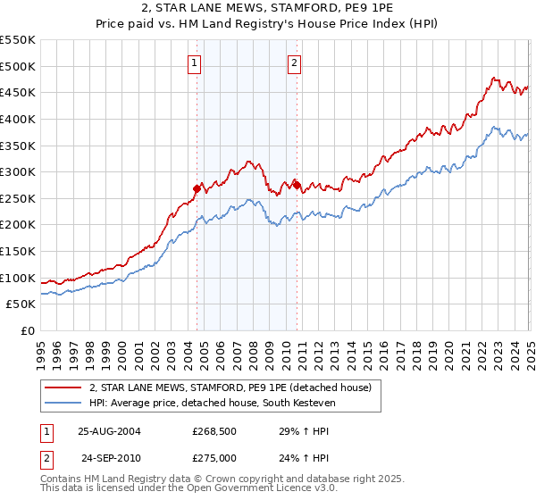 2, STAR LANE MEWS, STAMFORD, PE9 1PE: Price paid vs HM Land Registry's House Price Index