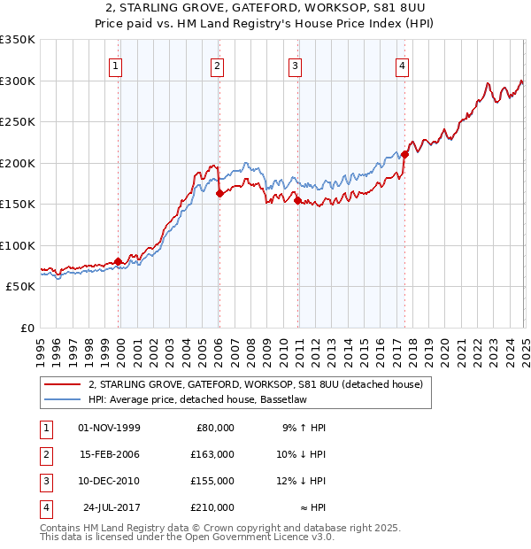 2, STARLING GROVE, GATEFORD, WORKSOP, S81 8UU: Price paid vs HM Land Registry's House Price Index