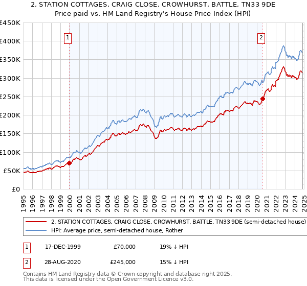 2, STATION COTTAGES, CRAIG CLOSE, CROWHURST, BATTLE, TN33 9DE: Price paid vs HM Land Registry's House Price Index