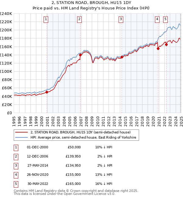 2, STATION ROAD, BROUGH, HU15 1DY: Price paid vs HM Land Registry's House Price Index