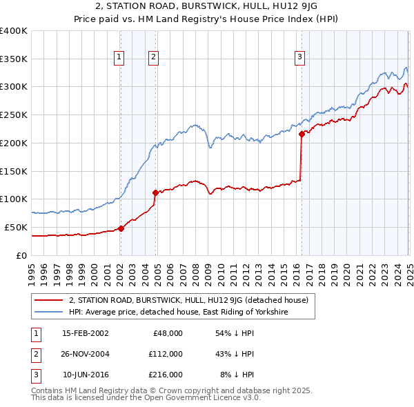 2, STATION ROAD, BURSTWICK, HULL, HU12 9JG: Price paid vs HM Land Registry's House Price Index