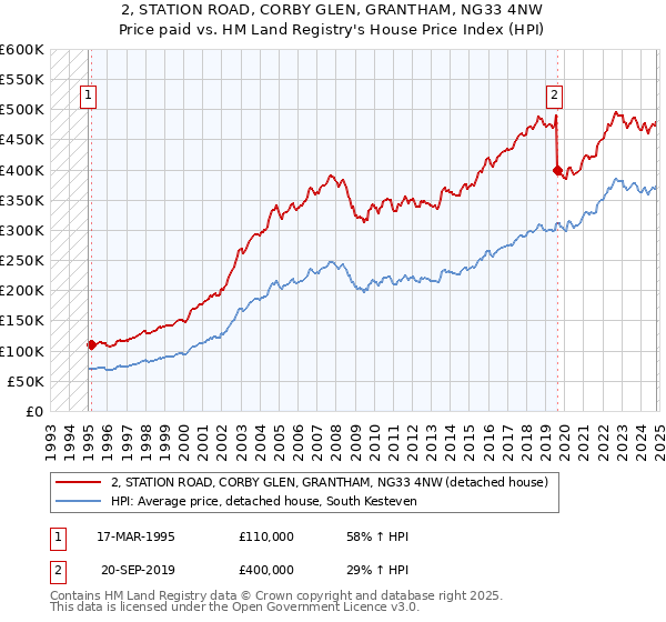 2, STATION ROAD, CORBY GLEN, GRANTHAM, NG33 4NW: Price paid vs HM Land Registry's House Price Index