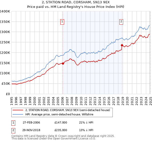 2, STATION ROAD, CORSHAM, SN13 9EX: Price paid vs HM Land Registry's House Price Index