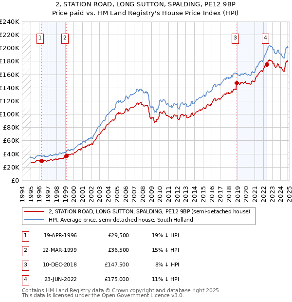 2, STATION ROAD, LONG SUTTON, SPALDING, PE12 9BP: Price paid vs HM Land Registry's House Price Index