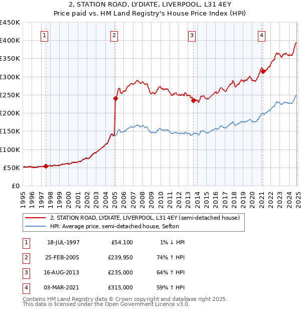 2, STATION ROAD, LYDIATE, LIVERPOOL, L31 4EY: Price paid vs HM Land Registry's House Price Index