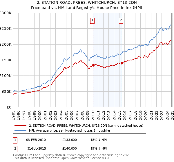 2, STATION ROAD, PREES, WHITCHURCH, SY13 2DN: Price paid vs HM Land Registry's House Price Index