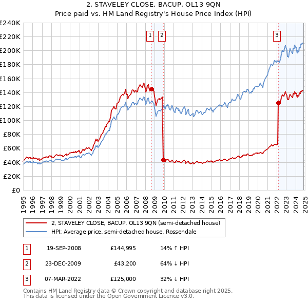 2, STAVELEY CLOSE, BACUP, OL13 9QN: Price paid vs HM Land Registry's House Price Index