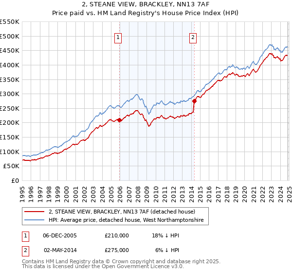 2, STEANE VIEW, BRACKLEY, NN13 7AF: Price paid vs HM Land Registry's House Price Index