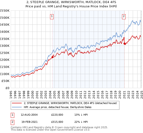 2, STEEPLE GRANGE, WIRKSWORTH, MATLOCK, DE4 4FS: Price paid vs HM Land Registry's House Price Index