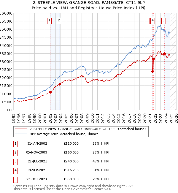 2, STEEPLE VIEW, GRANGE ROAD, RAMSGATE, CT11 9LP: Price paid vs HM Land Registry's House Price Index