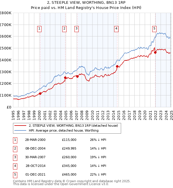 2, STEEPLE VIEW, WORTHING, BN13 1RP: Price paid vs HM Land Registry's House Price Index