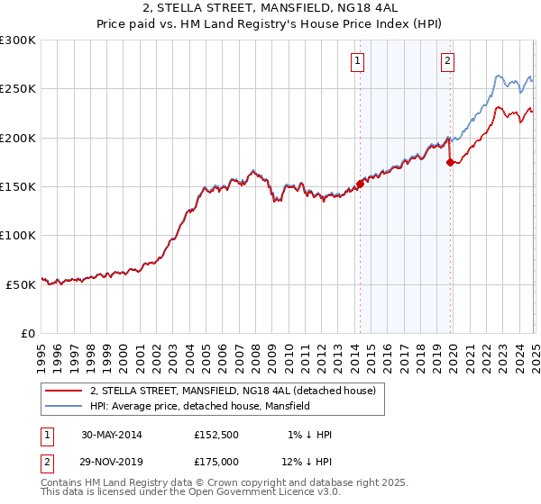 2, STELLA STREET, MANSFIELD, NG18 4AL: Price paid vs HM Land Registry's House Price Index