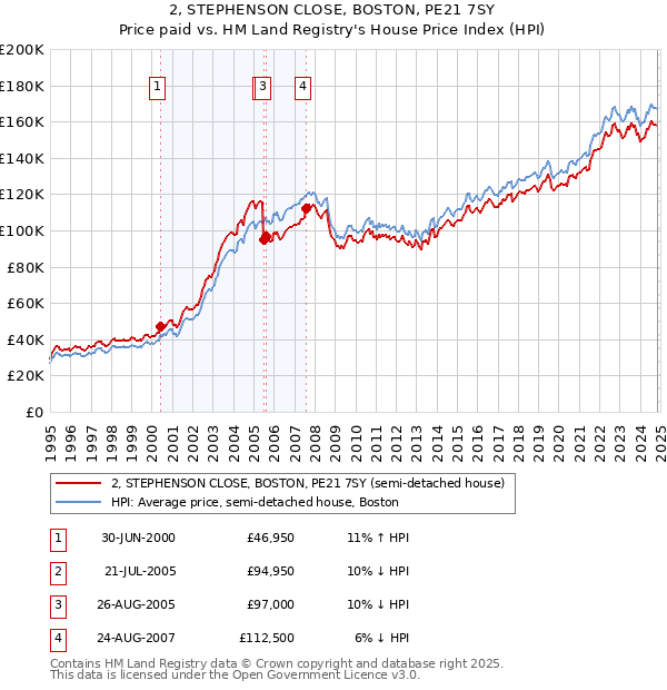 2, STEPHENSON CLOSE, BOSTON, PE21 7SY: Price paid vs HM Land Registry's House Price Index