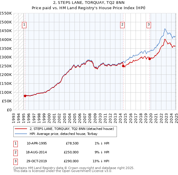 2, STEPS LANE, TORQUAY, TQ2 8NN: Price paid vs HM Land Registry's House Price Index