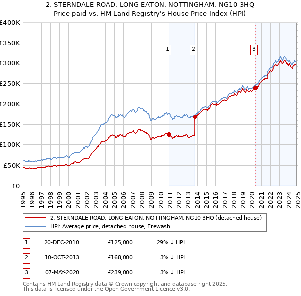 2, STERNDALE ROAD, LONG EATON, NOTTINGHAM, NG10 3HQ: Price paid vs HM Land Registry's House Price Index