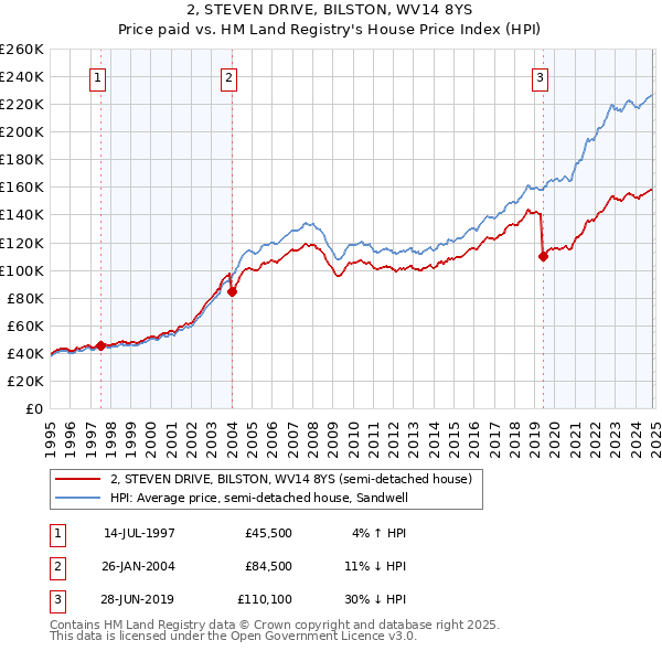 2, STEVEN DRIVE, BILSTON, WV14 8YS: Price paid vs HM Land Registry's House Price Index