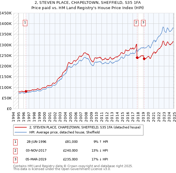 2, STEVEN PLACE, CHAPELTOWN, SHEFFIELD, S35 1FA: Price paid vs HM Land Registry's House Price Index