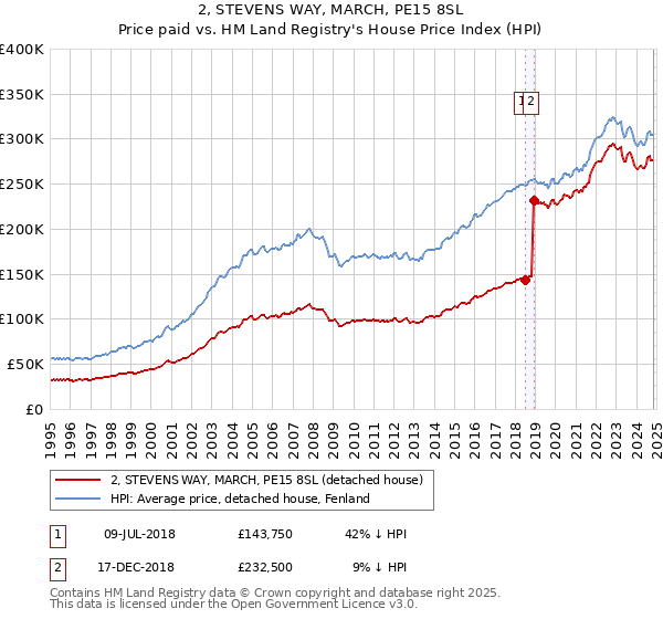 2, STEVENS WAY, MARCH, PE15 8SL: Price paid vs HM Land Registry's House Price Index