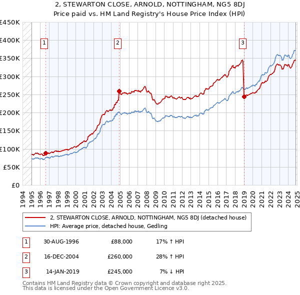 2, STEWARTON CLOSE, ARNOLD, NOTTINGHAM, NG5 8DJ: Price paid vs HM Land Registry's House Price Index