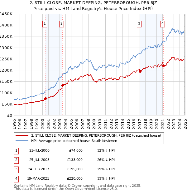 2, STILL CLOSE, MARKET DEEPING, PETERBOROUGH, PE6 8JZ: Price paid vs HM Land Registry's House Price Index