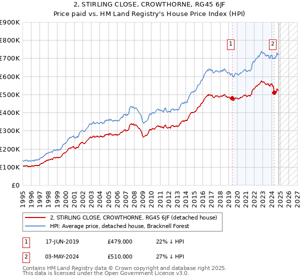 2, STIRLING CLOSE, CROWTHORNE, RG45 6JF: Price paid vs HM Land Registry's House Price Index