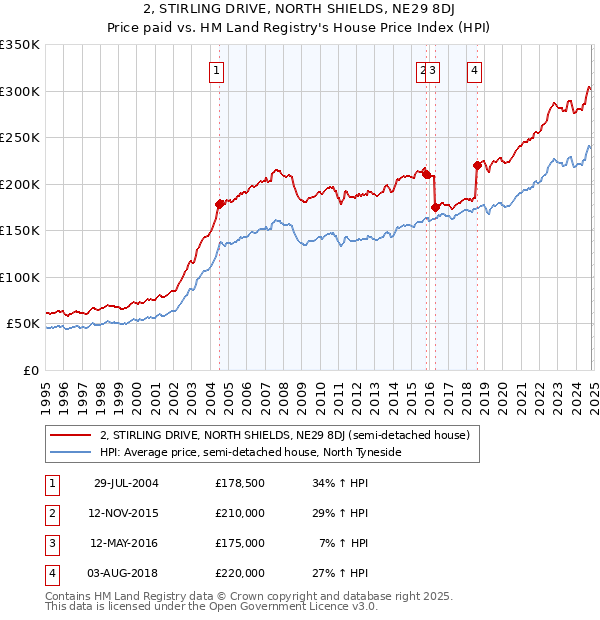 2, STIRLING DRIVE, NORTH SHIELDS, NE29 8DJ: Price paid vs HM Land Registry's House Price Index