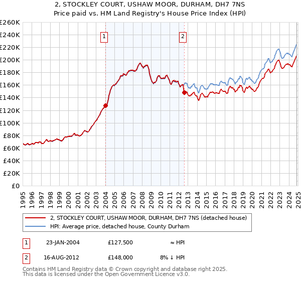 2, STOCKLEY COURT, USHAW MOOR, DURHAM, DH7 7NS: Price paid vs HM Land Registry's House Price Index