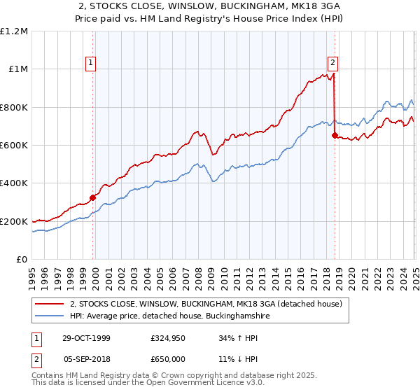 2, STOCKS CLOSE, WINSLOW, BUCKINGHAM, MK18 3GA: Price paid vs HM Land Registry's House Price Index