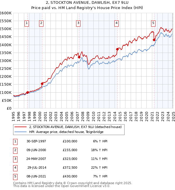 2, STOCKTON AVENUE, DAWLISH, EX7 9LU: Price paid vs HM Land Registry's House Price Index