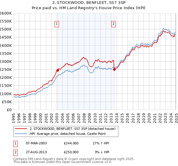 2, STOCKWOOD, BENFLEET, SS7 3SP: Price paid vs HM Land Registry's House Price Index